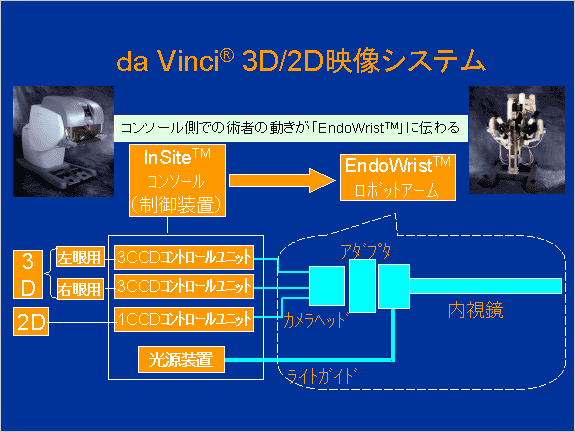 「da Vinci(R) 3D/2D映像システム」の構成図