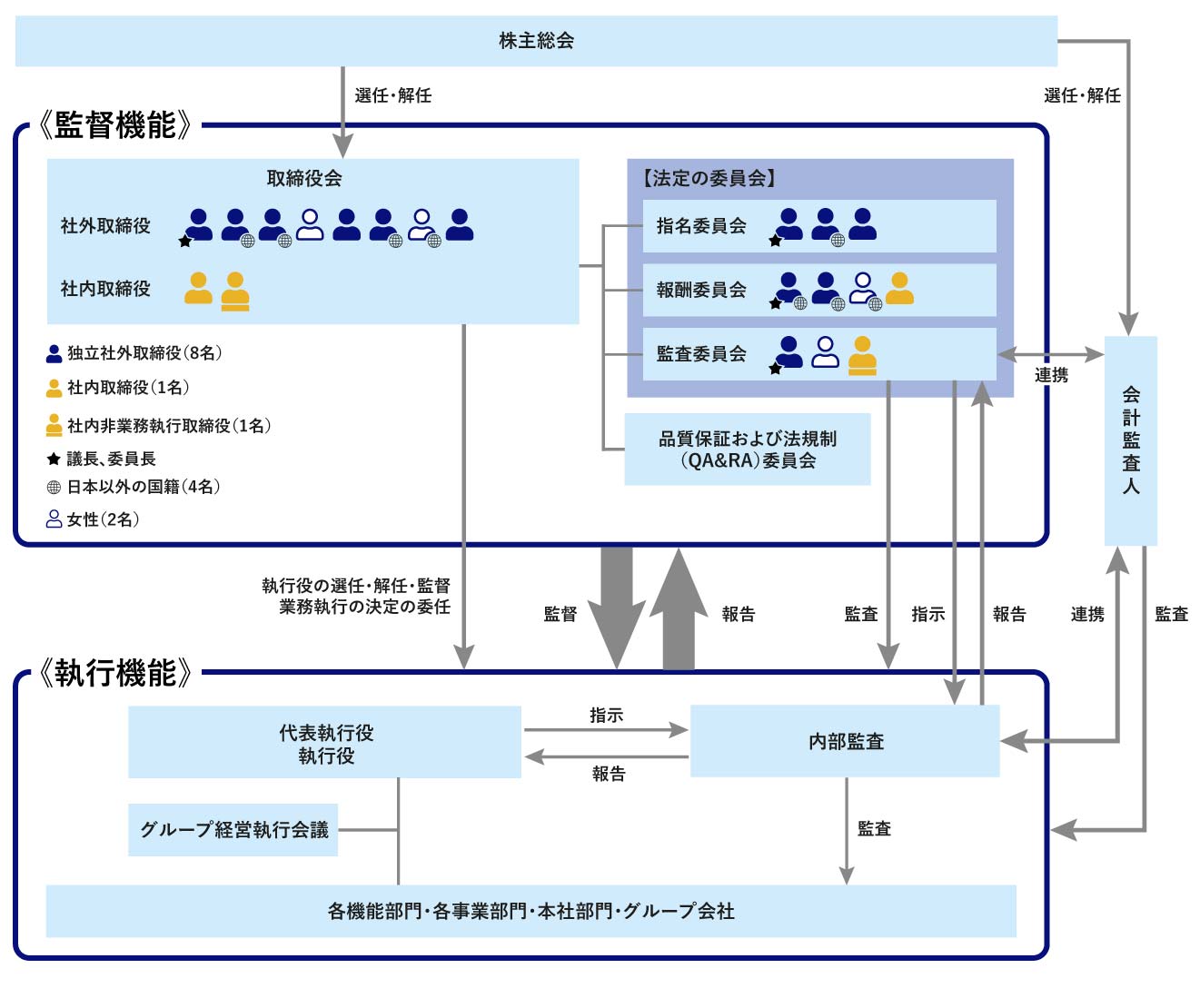 コーポレートガバナンス体制図