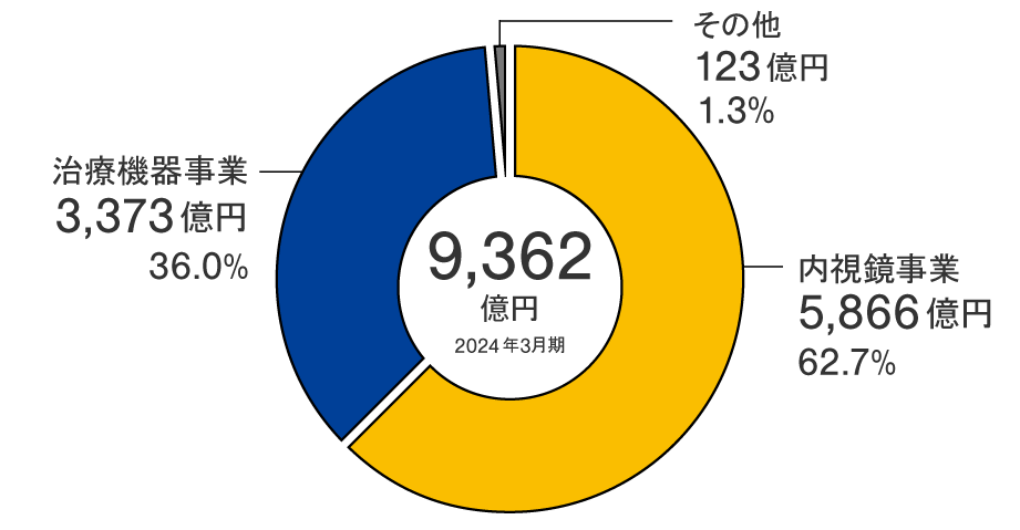 2023年3月期の事業別売上高構成比:連結売上高8,819億円.事業別売上高:内視鏡事業5,518億円62.6%,治療機器事業3.182億円36.1%,その他事業119億円1.3%.