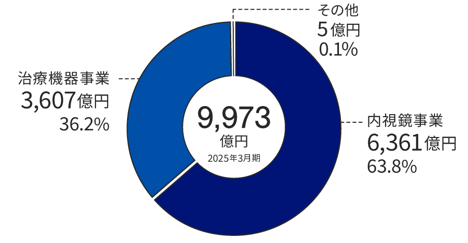 2025年3月期の事業別売上高構成比：連結売上高9,973億円。事業別売上高：内視鏡事業6,361億円 63.8%、治療機器事業3,607億円 36.2%、その他事業 5億円 0.1%。