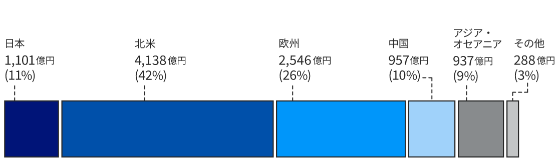 2025年3月期の地域別売上高構成比：連結売上高9,973億円。日本 1,101億円 11%。北米 4,138億円 42%。欧州 2,546億円 26%。中国 957億円 10%。アジア・オセアニア 937億円 9%。その他地域 288億円 3%。