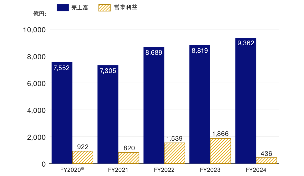 3月期の売上高・営業利益の推移: 2020年売上高7,552億円、営業利益922億円。2021年売上高7,305億円、営業利益820億円。2022年売上高8,689億円、営業利益1,539億円。2023年売上高8,819億円、営業利益1,866億円。2024年売上高9,362億円、営業利益436億円。