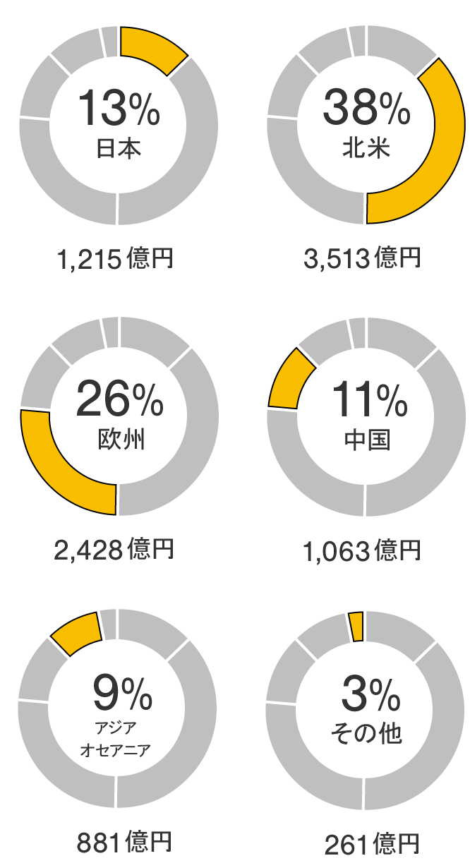 2023年3月期の地域別売上高構成比：連結売上高8,819億円。日本 1,225億円 14%。北米 3,222億円 37%。欧州 2,222億円 25%。中国 1,171億円 13%。アジア・オセアニア 778億円 9%。その他地域 202億円 2%。