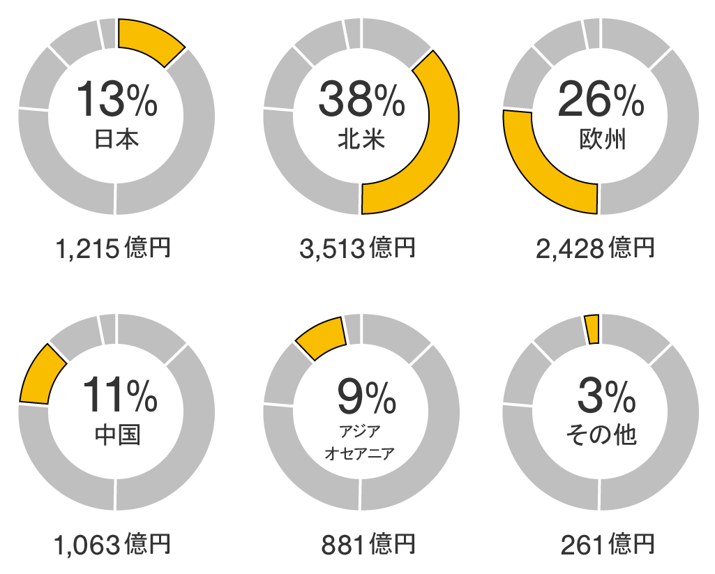 2023年3月期の地域別売上高構成比：連結売上高8,819億円。日本 1,225億円 14%。北米 3,222億円 37%。欧州 2,222億円 25%。中国 1,171億円 13%。アジア・オセアニア 778億円 9%。その他地域 202億円 2%。