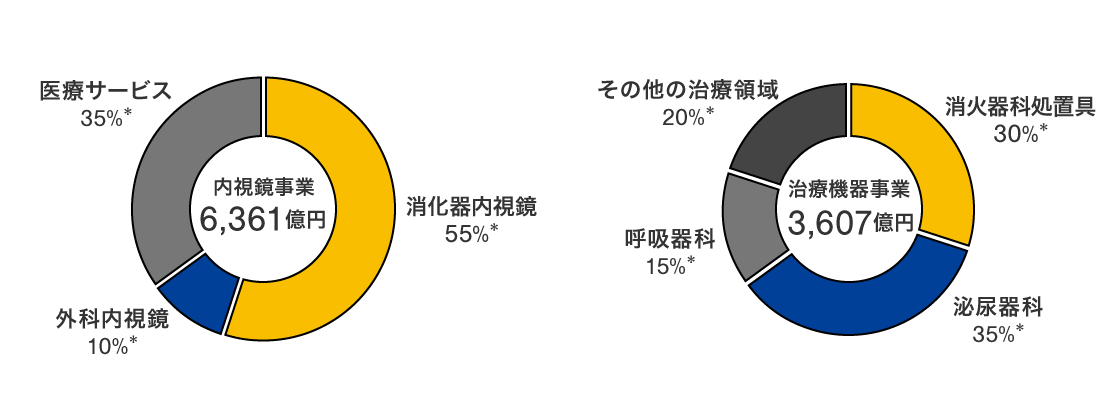 内視鏡事業6,361億円:消化器内視鏡55%* 外科内視鏡10%* 医療サービス35%*, 治療機器事業3,607億円:消化器科処置具30%* 泌尿器科35%* 呼吸器科15%* その他の治療領域20%*