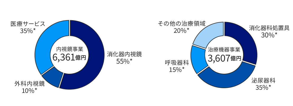 内視鏡事業6,361億円:消化器内視鏡55%* 外科内視鏡10%* 医療サービス35%*, 治療機器事業3,607億円:消化器科処置具30%* 泌尿器科35%* 呼吸器科15%* その他の治療領域20%*