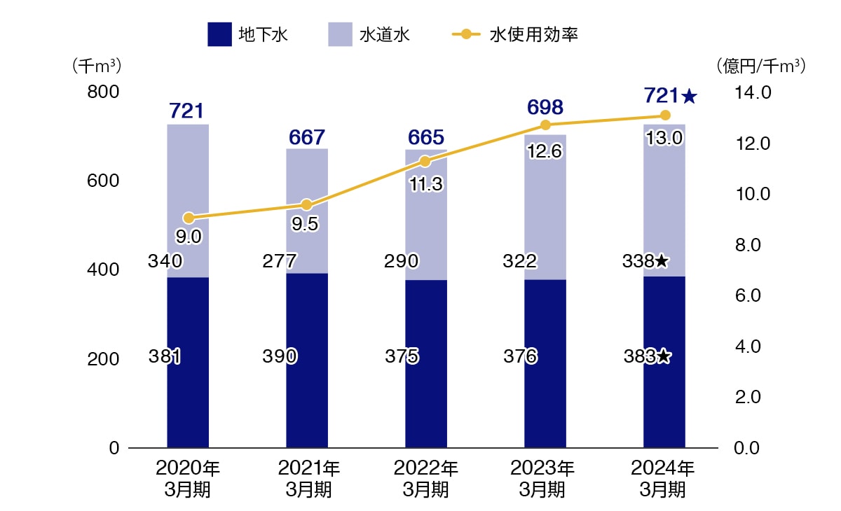 水使用量