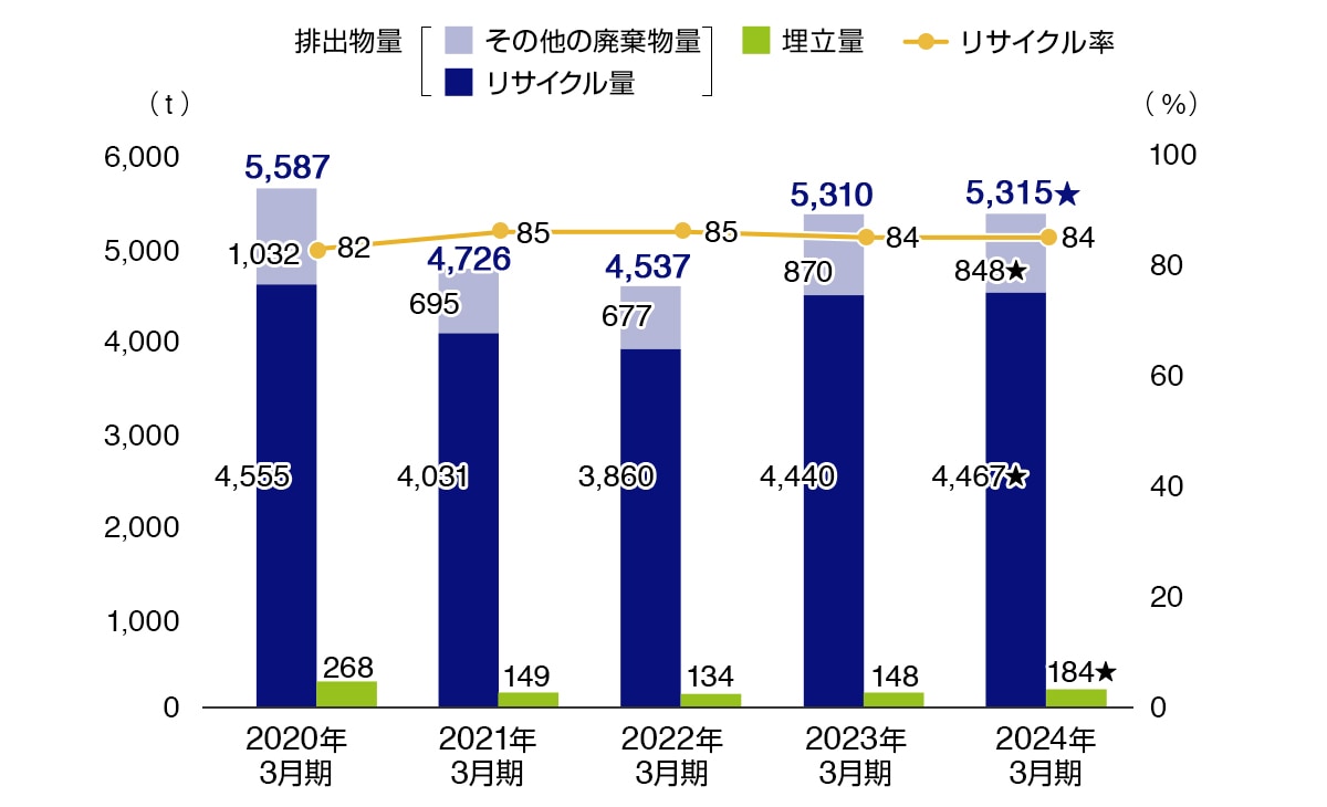 廃棄物排出量・埋⽴量