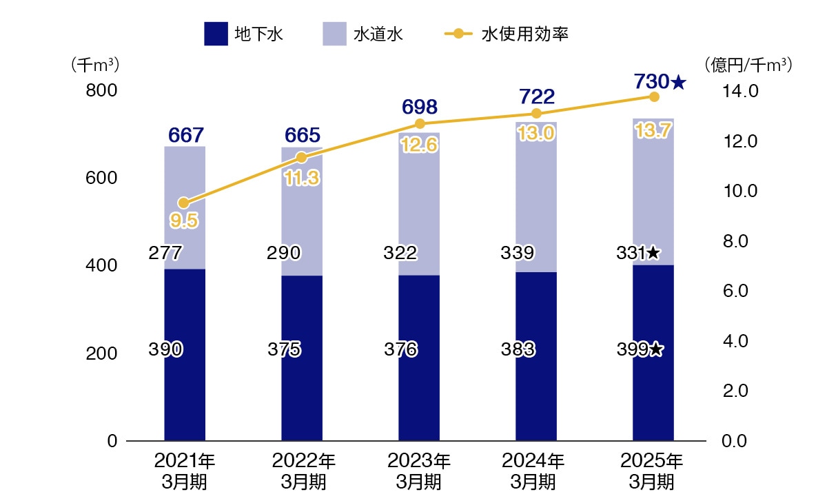 水使用量の推移