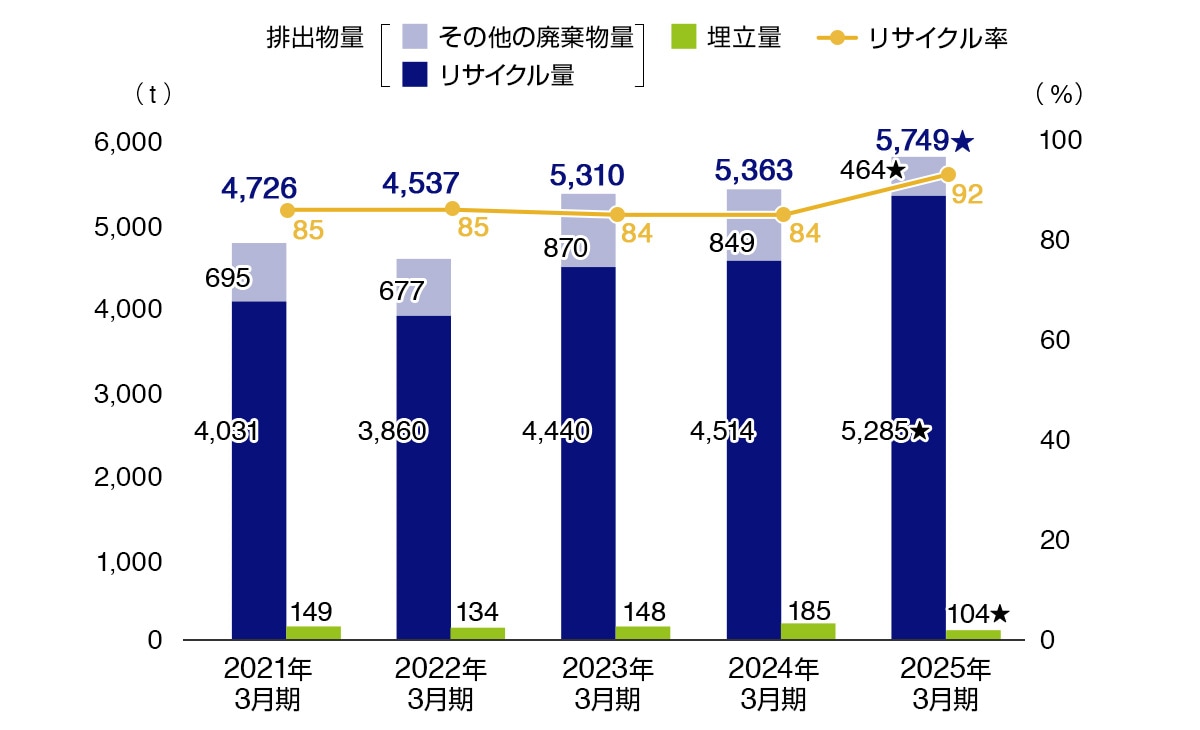 廃棄物排出量・埋⽴量
