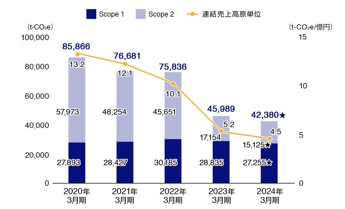 温室効果ガス排出量/原単位（Scope 1、2）