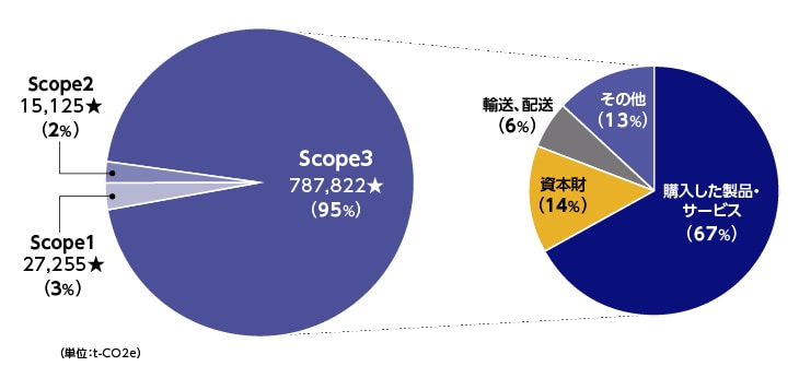 温室効果ガス排出量（Scope3）