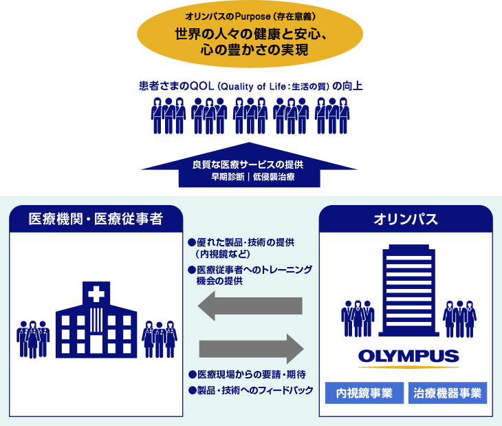 オリンパスの基本的な事業構造