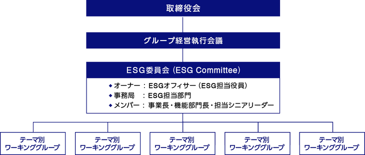 サステナビリティ・ガバナンス体制