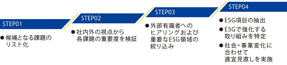 STEP01・候補となる課題のリスト化/STEP02・社内外の視点から各課題の重要度を検証/STEP03・外部有識者へのヒアリングおよび重要なESG領域の絞り込み/STEP04・ESG項目の抽出・ESGで強化する取り組みを特定・社会・事業変化に合わせて適宜見直しを実施