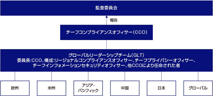 コンプライアンス推進体制図（2024年4⽉現在）