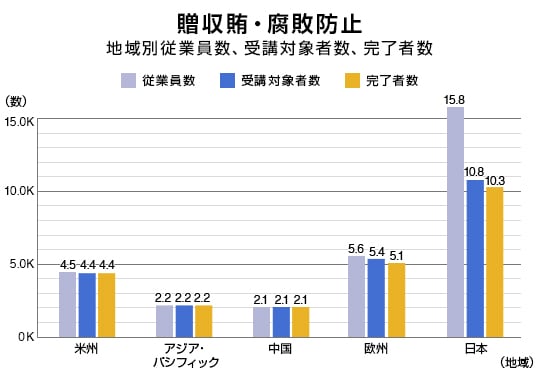 贈収賄・腐敗防止 地域別従業員数、受講対象者数、完了者数