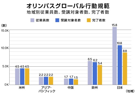 オリンパスグローバル⾏動規範 地域別従業員数、受講対象者数、完了者数