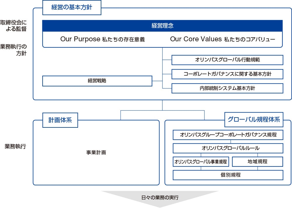 経営理念体系/経営の基本方針・経営理念（OurPurpose私たちの存在意義）OurCoreValues（私たちのコアバリュー）・オリンパスグループ行動規範・コーポレートガバナンスに関する基本方針・内部統制システムの基本方針・経営戦略/計画体系・事業計画/グローバル規程体形・オリンパスグループコーポレートガバナンス規程・オリンパスグループルール・オリンパスグループ事業規程・地域規程・個別規程/日々の業務の実行