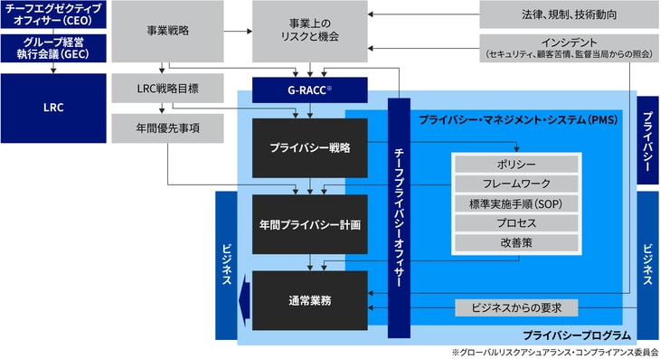 プライバシーガバナンス
