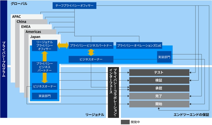 プライバシーオペレーティングモデル