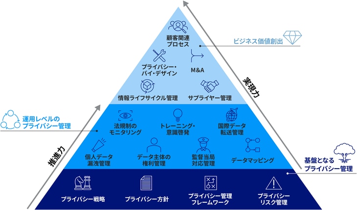 プライバシー対応能力