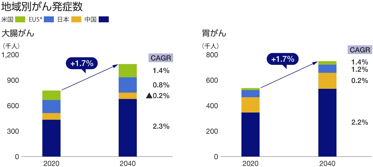 棒グラフ：男女別がん検診受診率（日本）EU・米国・中国との合算データ