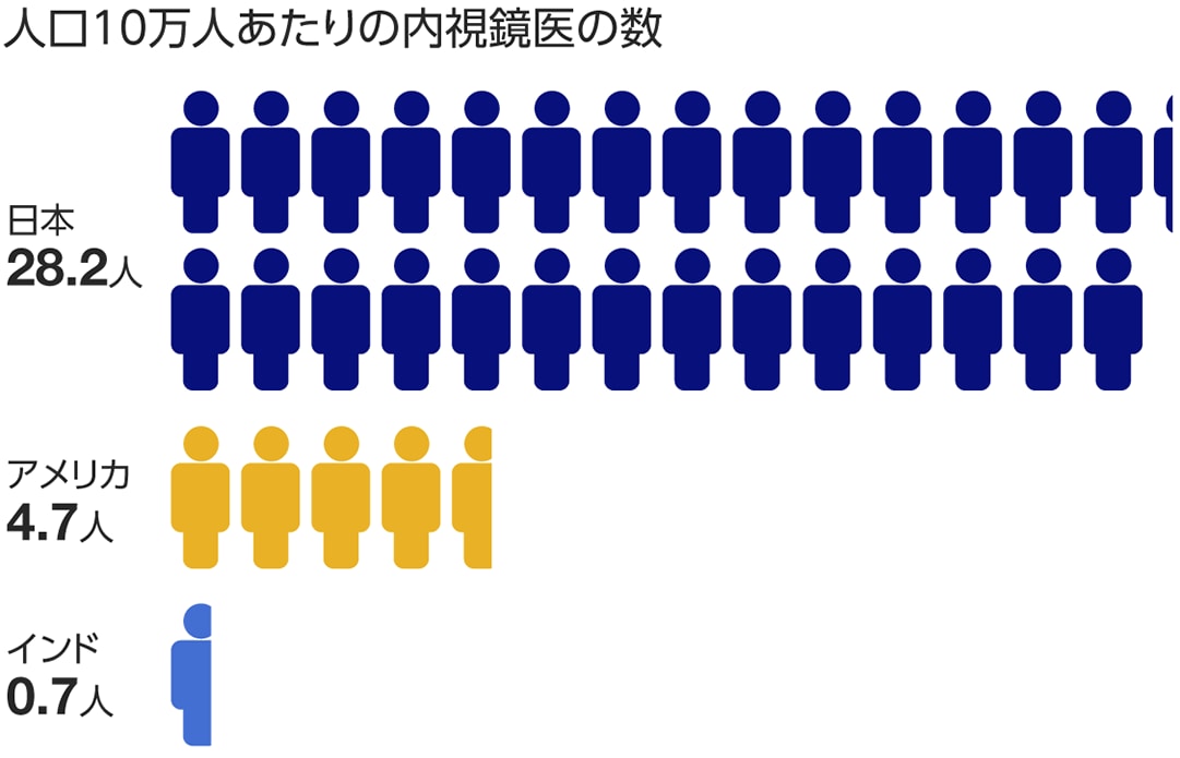 図：人口10万人あたりの内視鏡医の数