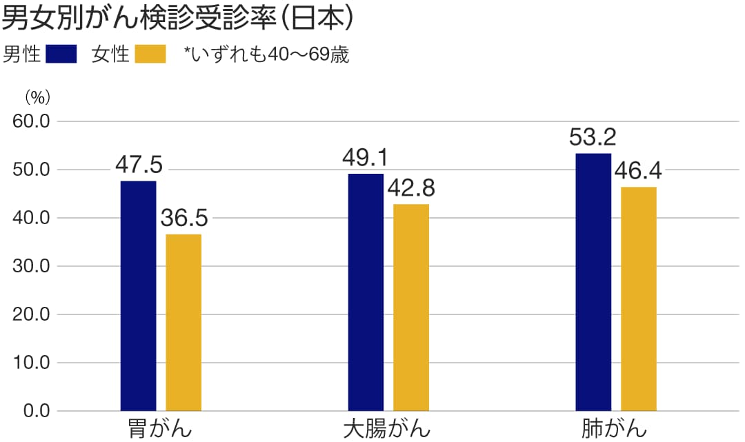 棒グラフ：男女別がん検診受診率（日本）40～69歳の男女のがん受診率です