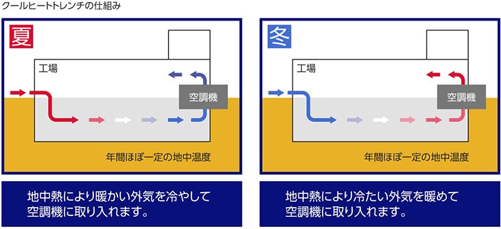 イメージ図：クールヒートトレンチの仕組み