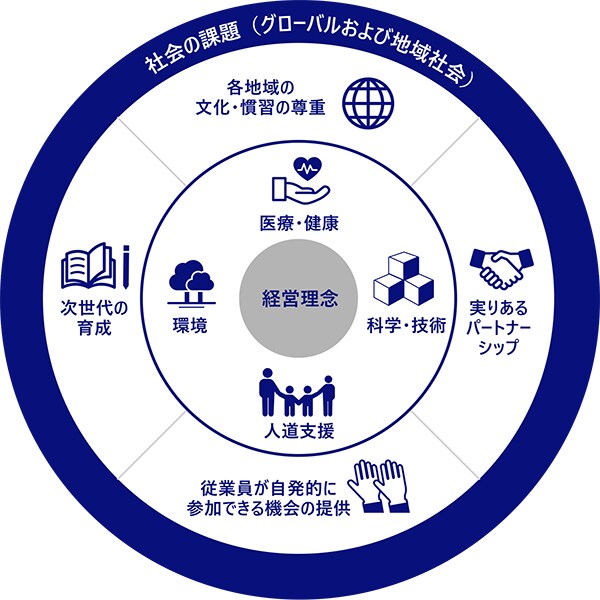 企業市民活動方針/経営理念/医療・健康/科学・技術/人道支援/環境/各地域の文化・慣習の尊重/実りあるパートナーシップ/従業員が自発的に参加できる機会の提供/次世代の育成/社会の課題（グローバルおよび地域社会）