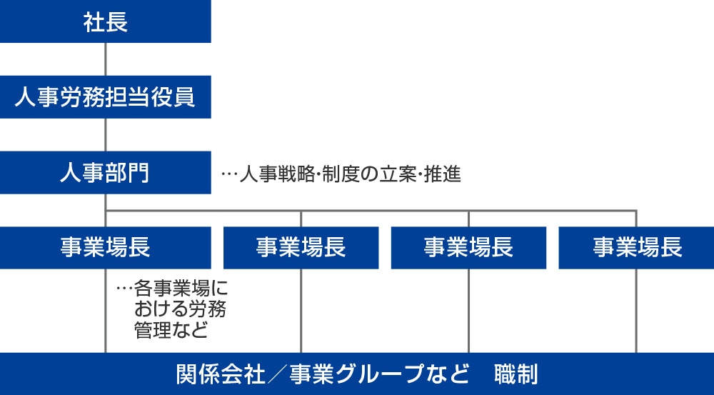 人材戦略推進体制（オリンパスおよび国内グループ会社）/社長/人事労務担当役員/人事部門・人事戦略・制度の立案・推進/事業場長・各事業場における労務管理など/関係会社・事業グループなど職制