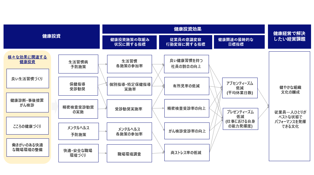 健康経営戦略