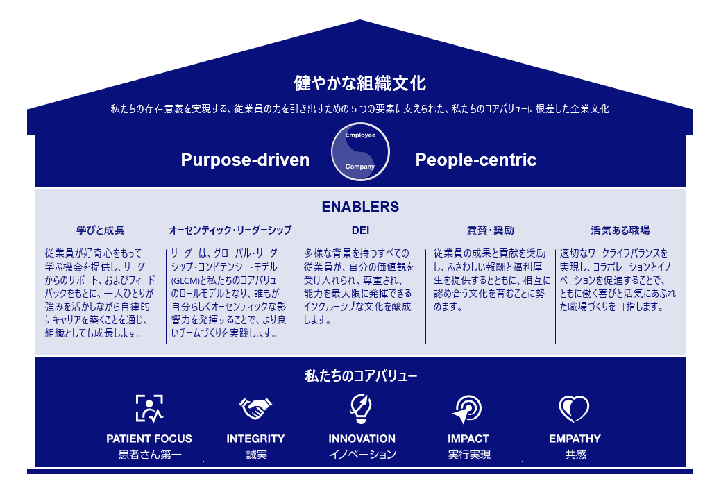 健やかな組織文化 私たちの存在意義を実現する、従業員の力を引き出すための５つの要素に支えられた、私たちのコアバリューに根差した企業文化 Purpose-driven People-centric 私たちのコアバリュー 患者さん第一 誠実 イノベーション 実行実現 共感