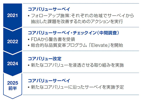 2021 コアバリューサーベイ,2022 コアバリューサーベイ・チェックイン（中間調査）,2024 コアバリュー改定,2025前半 コアバリューサーベイ