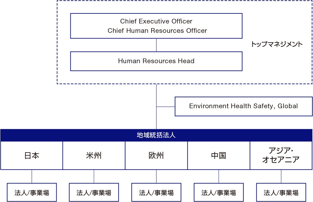 グローバルな安全衛生活動体制/Chief Executive Officer,Chief Administrative Officer/Human Resources Head/トップマネジメント/Environment Health Safety,Grobal/地域統括法人（日本・米州・欧州・中国・アジア・オセアニア）/法人・事業場