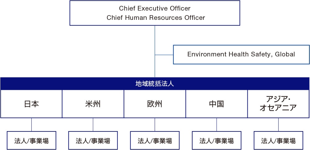 グローバルな安全衛生活動体制/Chief Executive Officer,Chief Administrative Officer/Human Resources Head/トップマネジメント/Environment Health Safety,Grobal/地域統括法人（日本・米州・欧州・中国・アジア・オセアニア）/法人・事業場