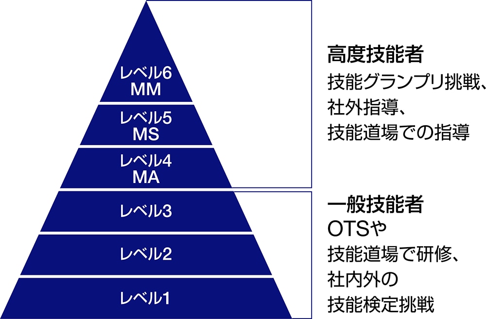 高度技能者育成制度の技能レベル（日本の製造拠点）高度技能者/技能グランプリ挑戦、社外指導、技能道場での指導/レベル6MM/レベル5MS/レベル4MA・一般技能者/OTSや技術道場での研修、社内外の技能検定挑戦/レベル3/レベル2/レベル1