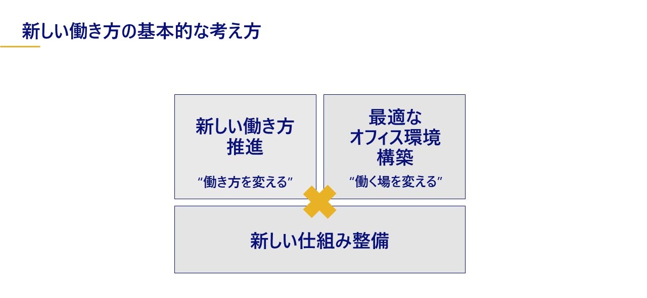 新しい働き方の基本的な考え方　新しい働き方（働き方を変える）　最適なオフィス環境構築（働く場を変える）新しい仕組み整備