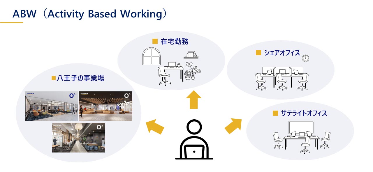 ABW（Activity Based Working）