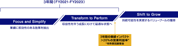 業績に即効性のある施策を抽出：収益性を伴う成長に向けて最適な状態へ：持続可能性を実現するバリュープールの獲得