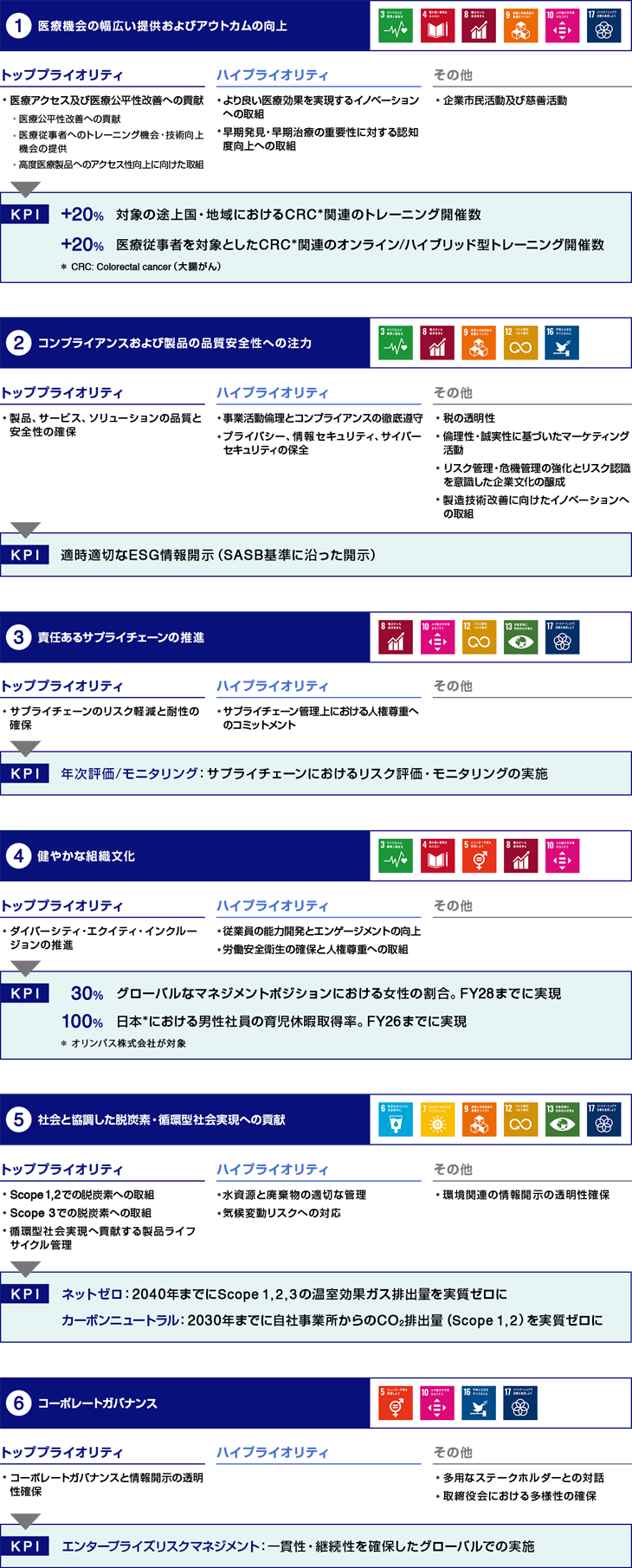 6つの重要領域 (Focus Area)／25項目の重要課題（Materiality Topics）／3つの優先順位カテゴリ