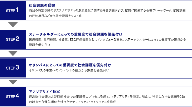 Step1社会課題の把握：Step2ステークホルダーにとっての重要度で社会課題を優先付け：step3オリンパスにとっての重要度で社会課題を優先付け：step4マテリアリティ特定