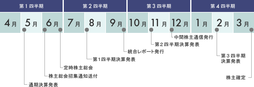 年間予定表：第1四半期は5月7日（通期決算発表）、6月初旬（株主総会招集通知送付）、6月末（定期株主総会）。 第2四半期は8月初旬（第1四半期決算発表）、9月末（統合レポート発行）。 第3四半期は11月初旬（第2四半期決算発表）、12月初旬（中間株主通信発行）。 第4四半期は2月初旬（第3四半期決算発表）、3月末（株主確定）。