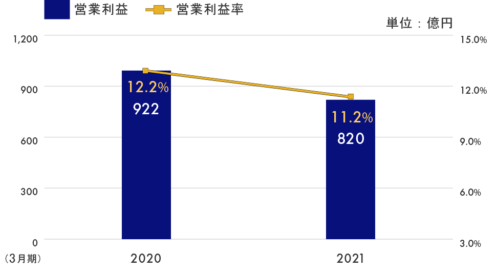 営業利益のグラフ：2020年3月期 営業利益922億円 営業利益率12.2％、2021年3月期 営業利益820億円 営業利益率11.2％、