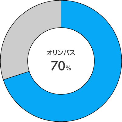 消化器内視鏡世界シェアのグラフ：オリンパスは70％