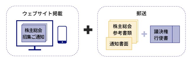 2023年3月以降の株主総会