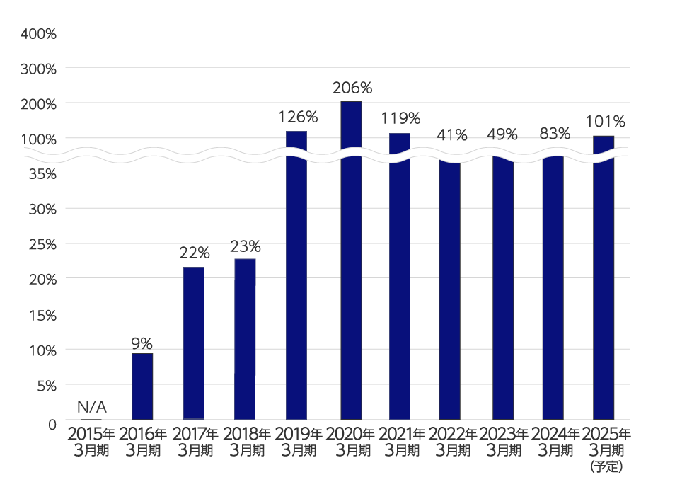 2015年3月期N/A、2016年3月期9％、2017年3月期22％、2018年3月期23％、2019年3月期126％、2020年3月期206％、2021年3月期119%、2022年3月期41％、2023年3月期49％、2024年3月期83％、2025年3月期(予定)101％