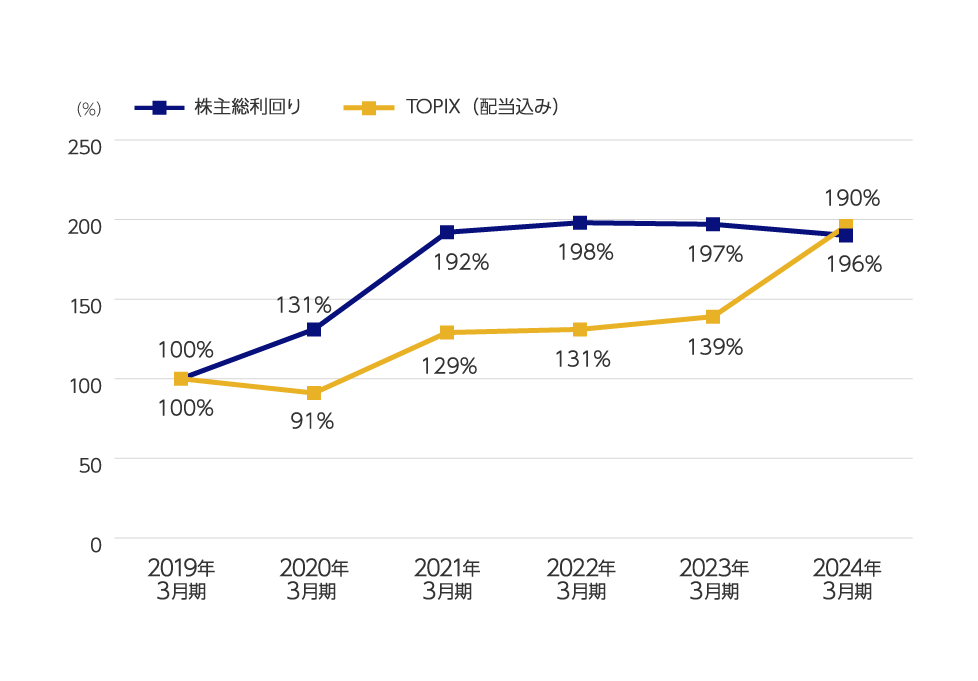 2019年3月期(株主総利回り)100%(TOPIX配当込み)100%、2020年3月期(株主総利回り)131%(TOPIX配当込み)91%、2021年3月期(株主総利回り)192%(TOPIX配当込み)129%、2022年3月期(株主総利回り)198%(TOPIX配当込み)131%、2023年3月期(株主総利回り)197%(TOPIX配当込み)139%、2024年3月期(株主総利回り)190%(TOPIX配当込み)196%