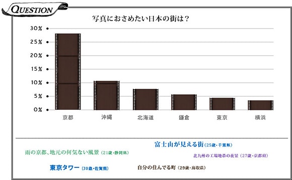 写真におさめたい日本の街は？